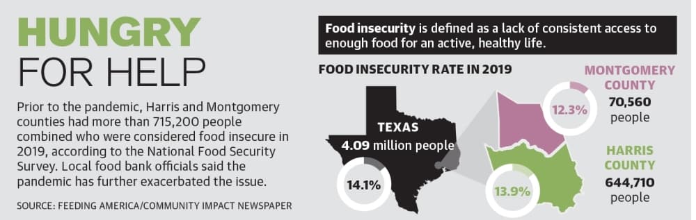Prior to the pandemic, Harris and Montgomery counties had more than 715,200 people combined who were considered food insecure in 2019, according to the National Food Security Survey. Local food bank officials said the pandemic has further exacerbated the issue. (Ethan Pham/Community Impact Newspaper) 