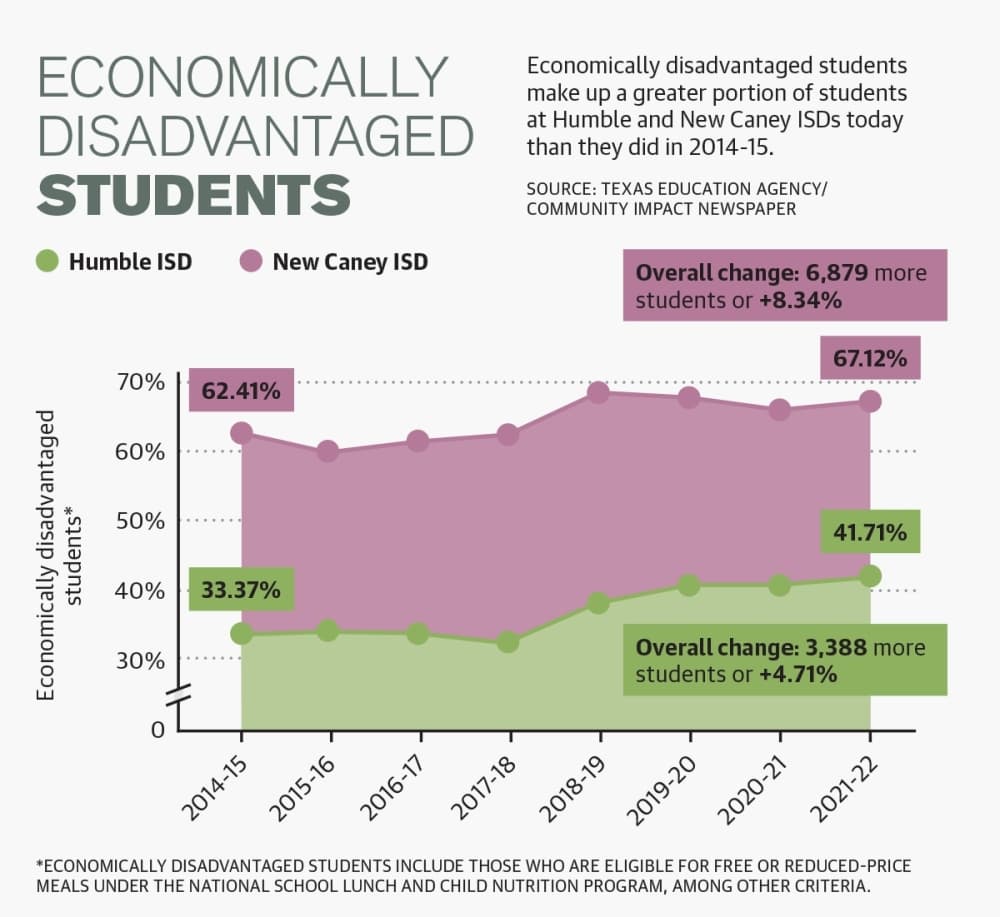 Economically disadvantaged students make up a greater portion of students at Humble and New Caney ISDs today than they did in 2014-15. (Ethan Pham/Community Impact Newspaper) 