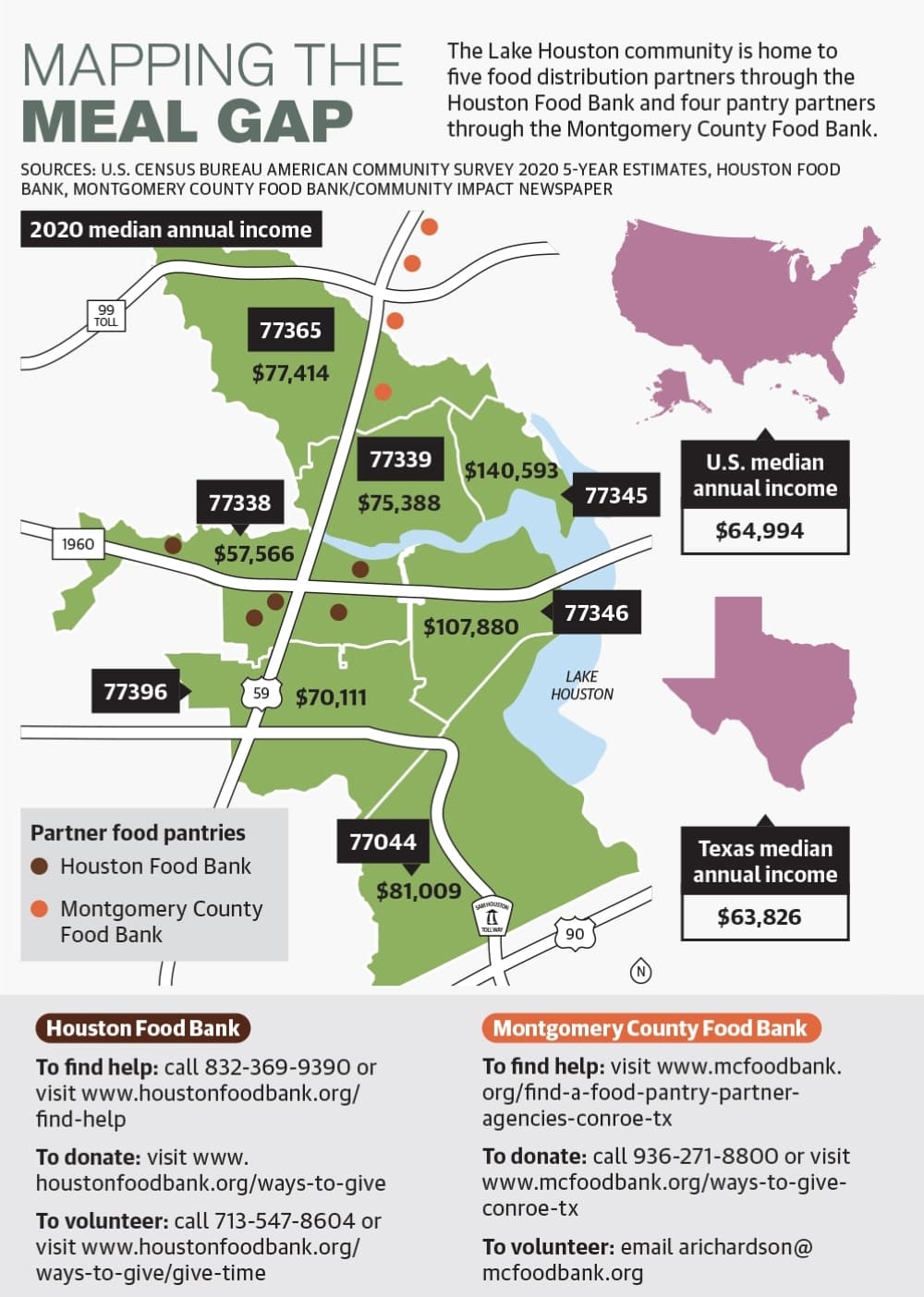 The Lake Houston community is home to five food distribution partners through the Houston Food Bank and four pantry partners through the Montgomery County Food Bank. (Ethan Pham/Community Impact Newspaper) 
