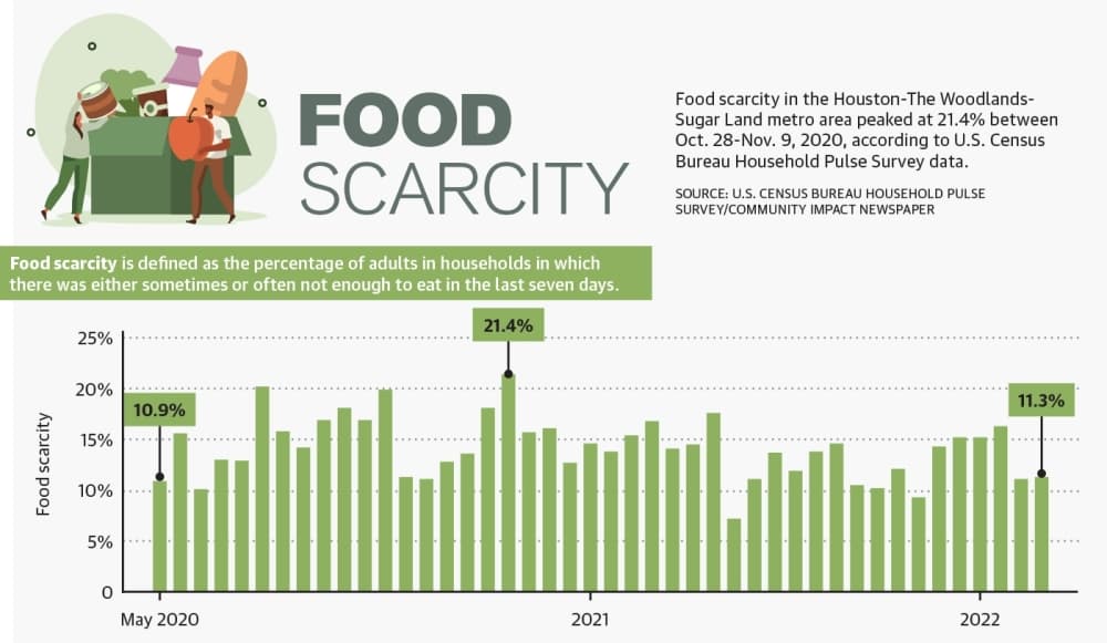 Local food banks struggle to meet growing demand amid supply chain issues, inflation
