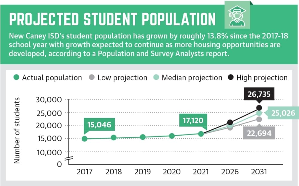 Projections estimate New Caney ISD will add roughly 5,600-9,600 new students by 2031