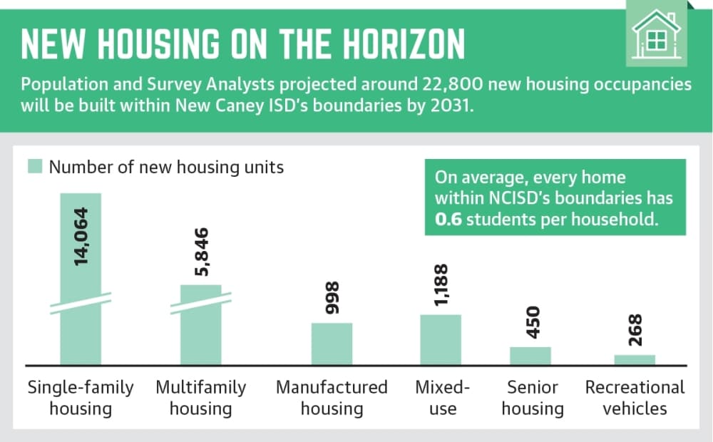 Population and Survey Analysts projected around 22,800 new housing occupancies will be built within New Caney ISD’s boundaries by 2031. (Ronald Winters/Community Impact Newspaper) 