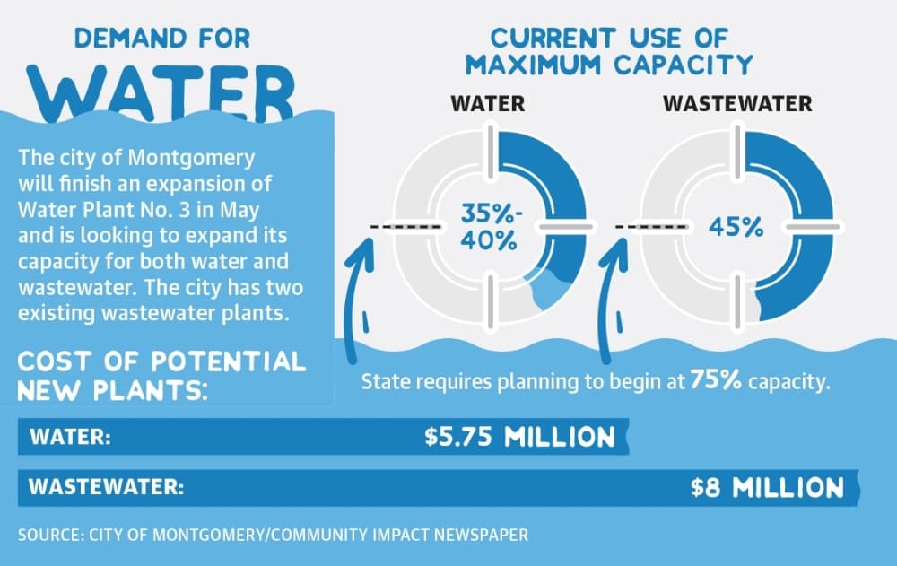 City of Montgomery begins discussing water, wastewater expansion ahead of growth