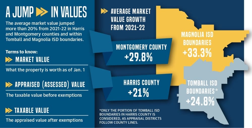 Property values spike locally in 2022 across Tomball, Magnolia