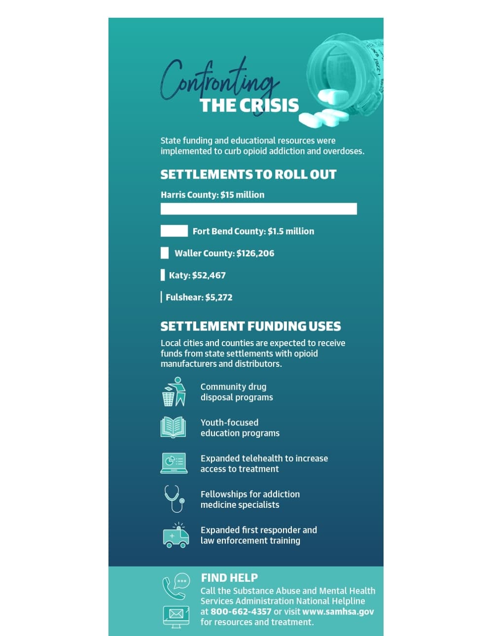 A list of funding uses provided by the attorney general’s office includes community drug disposal programs, training for first responders, and youth-focused programs that discourage or prevent misuse.