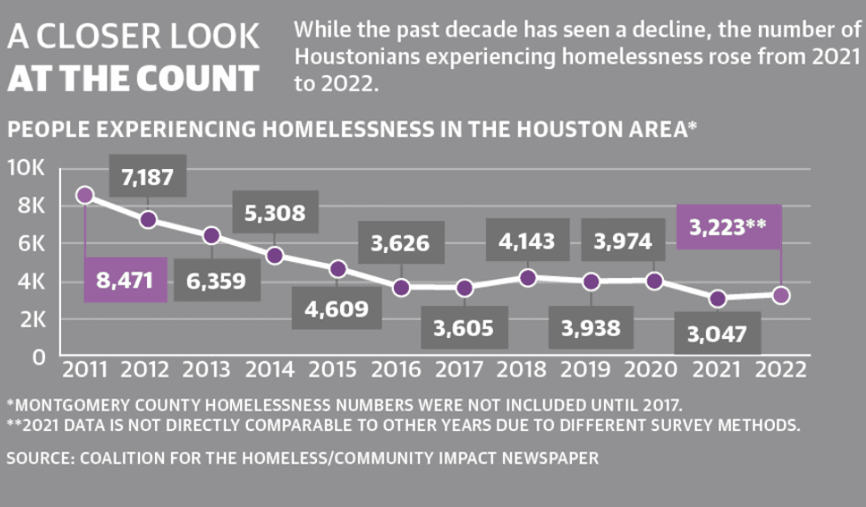 Cy-Fair organizations respond to Houston's 5.8% homelessness increase