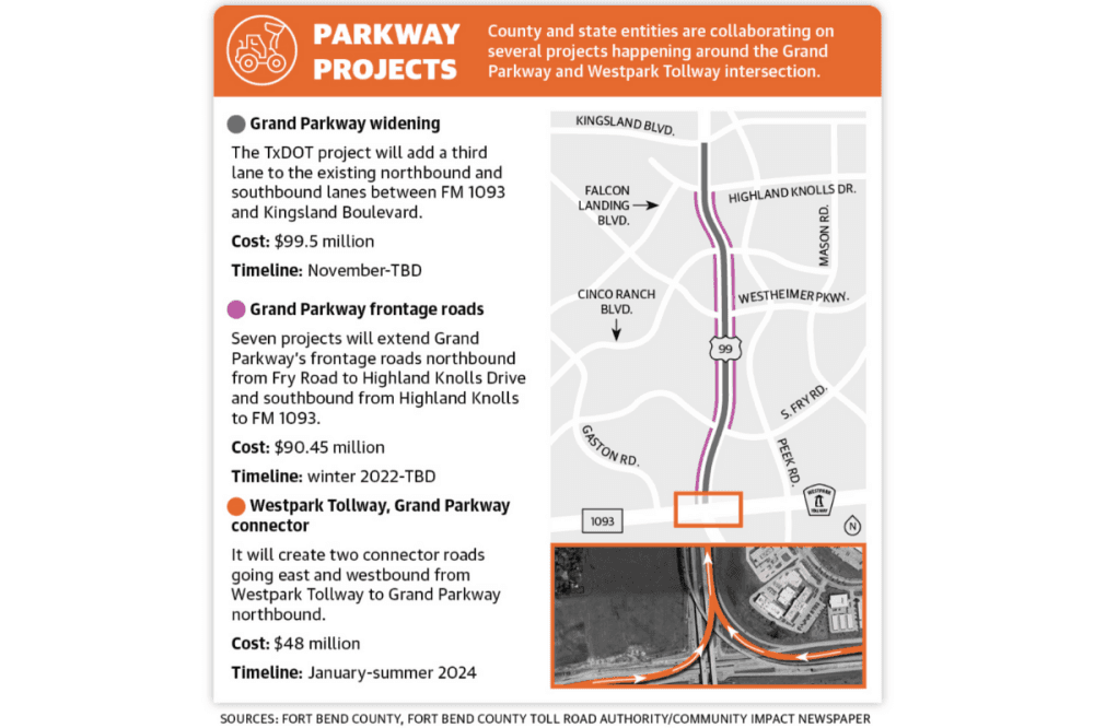 County and state entities are collaborating on several projects happening around the Grand Parkway and Westpark Tollway intersection. (Community Impact Newspaper Staff)
