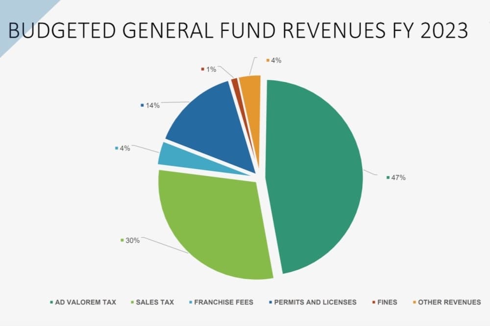 Hutto officials to begin FY 2022-23 budget discussions