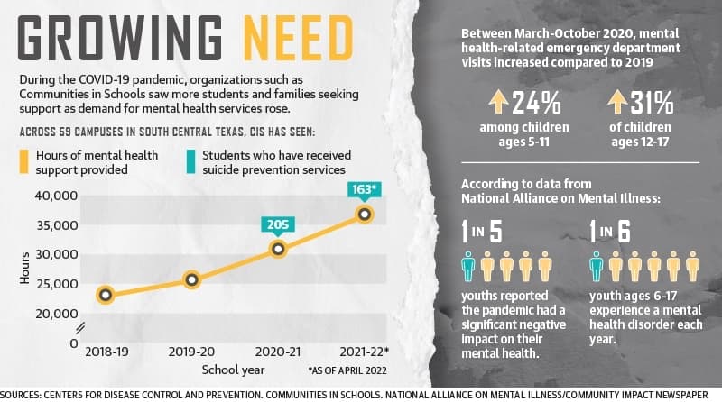 Mental health needs among children on the rise