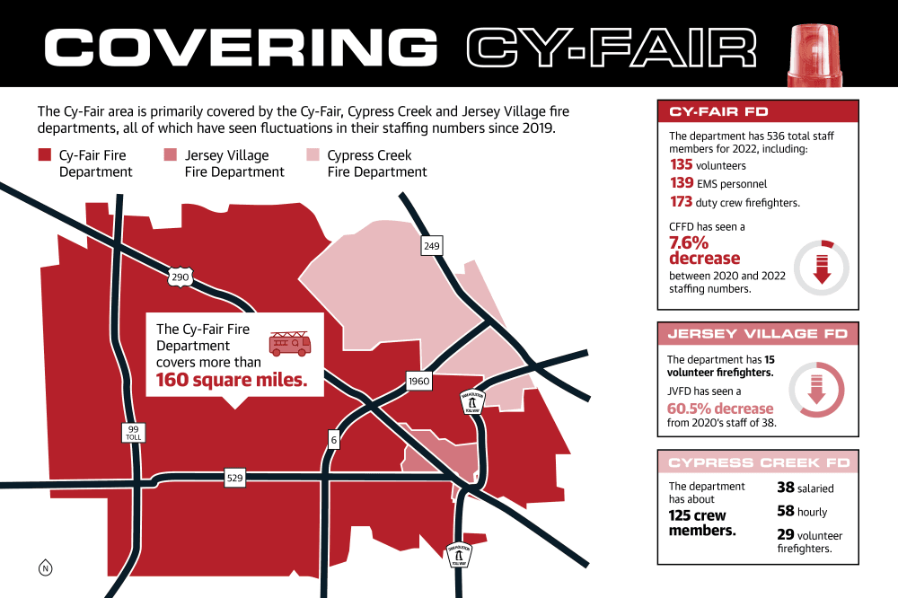 Cy-Fair fire departments ramp up staffing efforts as demand increases