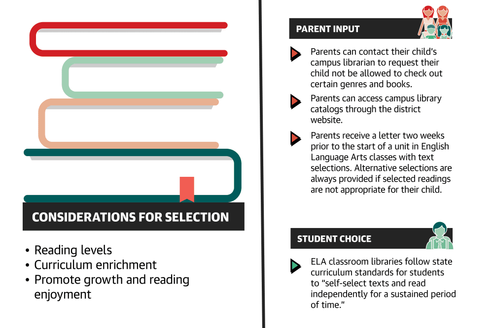 Cy-Fair ISD sees increase in calls to remove contentious books