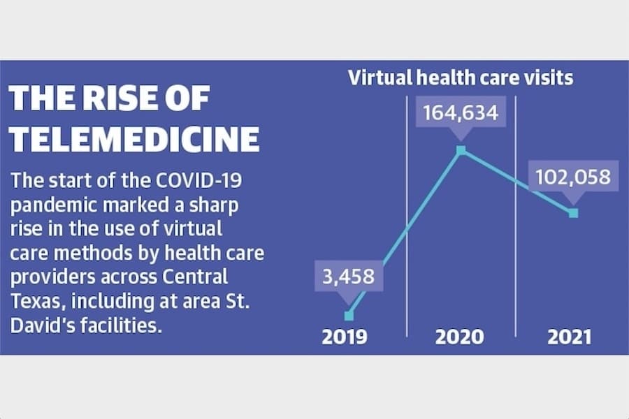 Health care providers in Round Rock, Pflugerville and Hutto look ahead to virtual future
