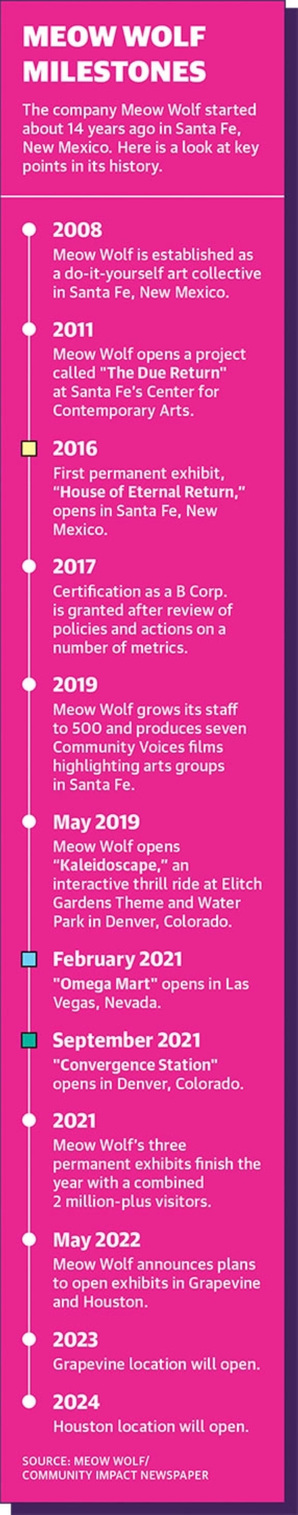 timeline