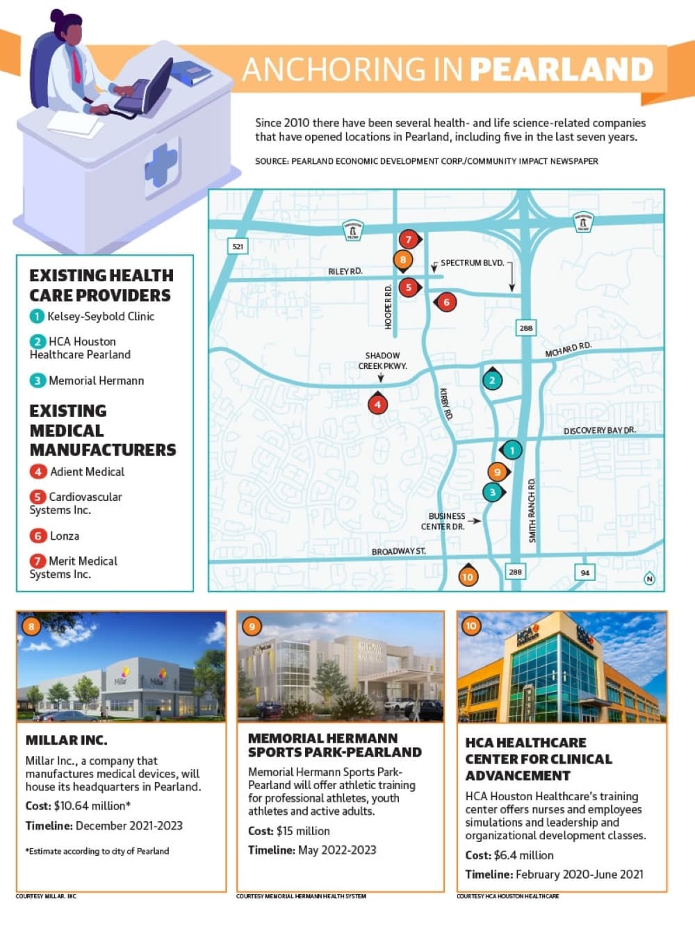 Since 2010 there have been several health- and life science-related companies that have opened locations in Pearland, including five in the last seven years. (Community Impact Newspaper staff)