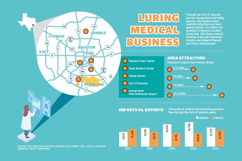 How Pearland's location, regional population is drawing health-related industries near Hwy. 288