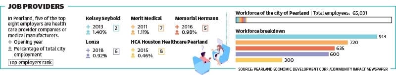 In Pearland, five of the top eight employers are health care provider companies or medical manufacturers. (Community Impact Newspaper staff)