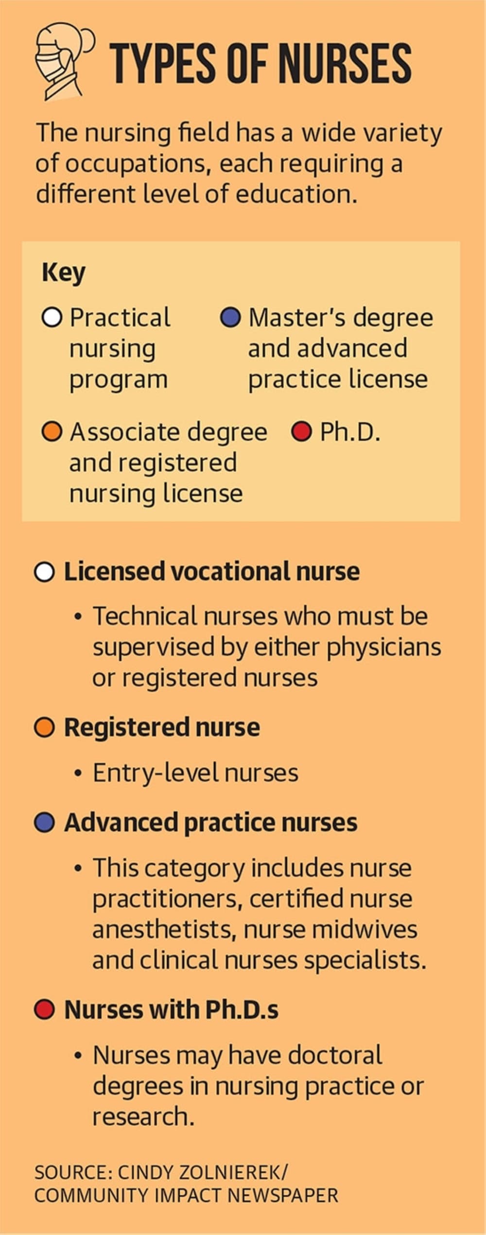 List of types of nurses and degrees associated with each