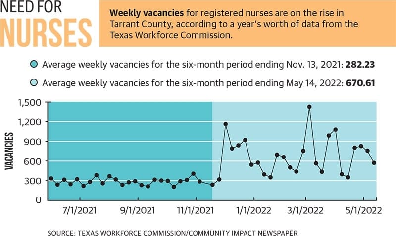 chart on weekly registered nurse vacancies