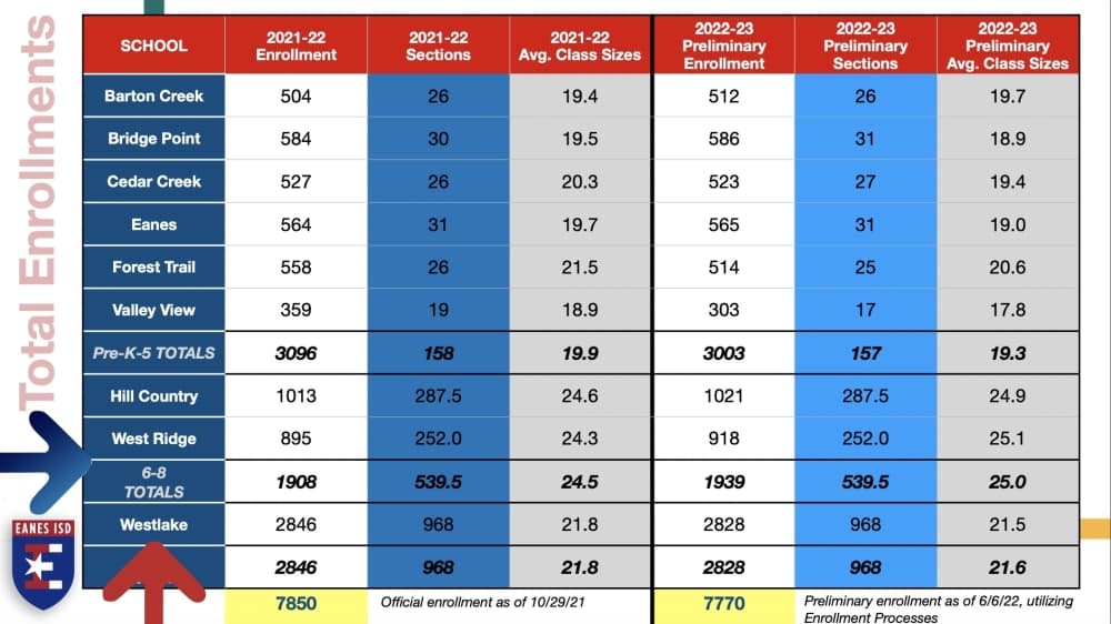 Enrollment projections for 2022-2023 were presented at the June 7 school board meeting. (Screenshot Courtesy Eanes ISD)