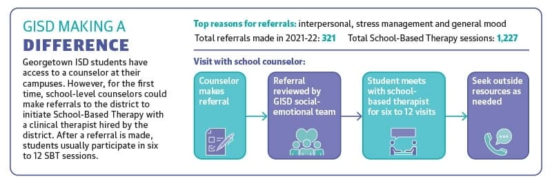 Source: Georgetown ISD/Community Impact Newspaper (Graphic by Alissa Foss/Community Impact Newspaper)