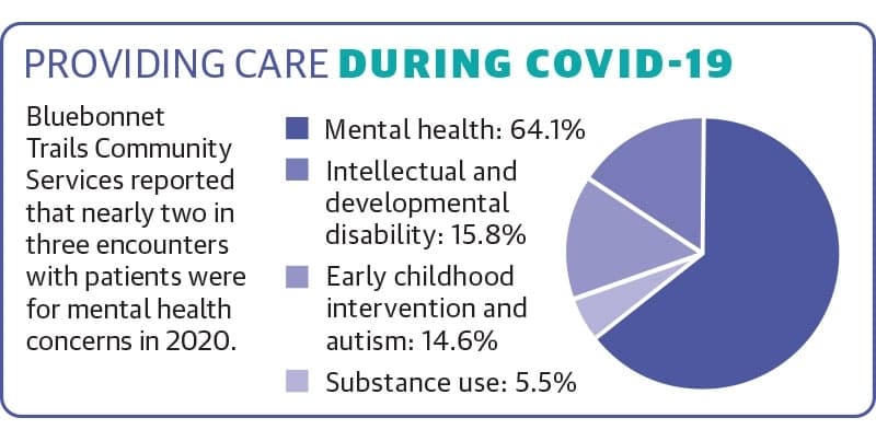Georgetown behavioral health providers work to address growing mental health concerns