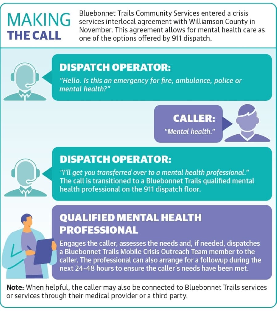 Source: Bluebonnet Trails Community Services/Community Impact Newspaper (Graphic by Alissa Foss/Community Impact Newspaper)