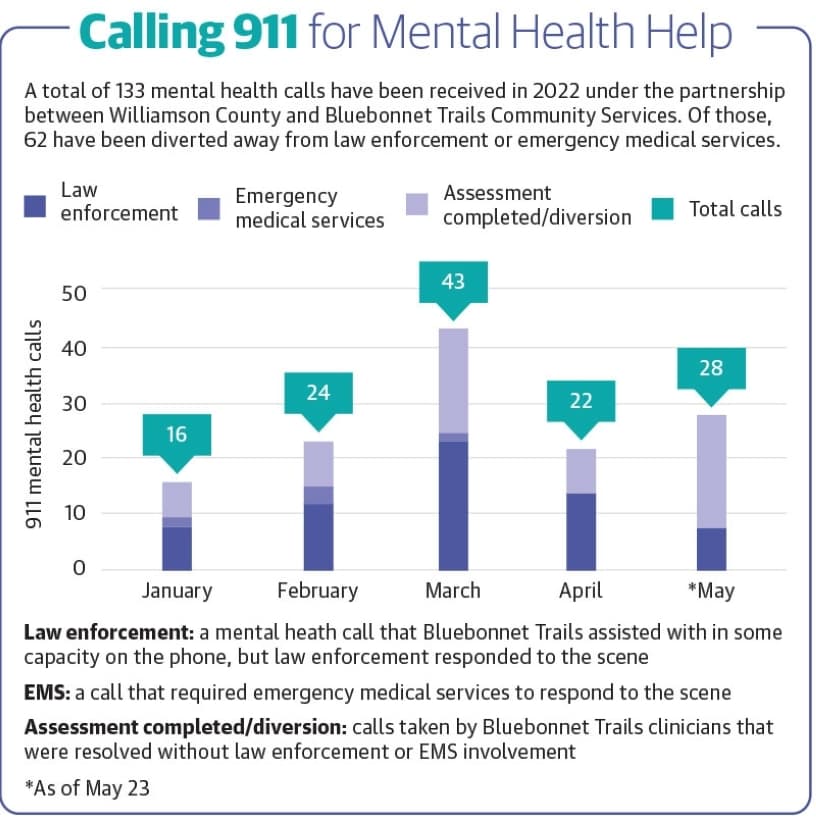 Source: Bluebonnet Trails Community Services/Community Impact Newspaper (Graphic by Alissa Foss/Community Impact Newspaper) 