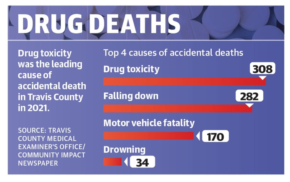 Overdose deaths reach 'crisis' level in Travis County