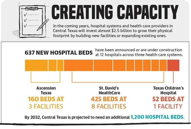 Sources: Ascension Texas, St. David's HealthCare, Texas Children's Hospital/Community Impact Newspaper (Graphic by Haley Grace/Community Impact Newspaper) 