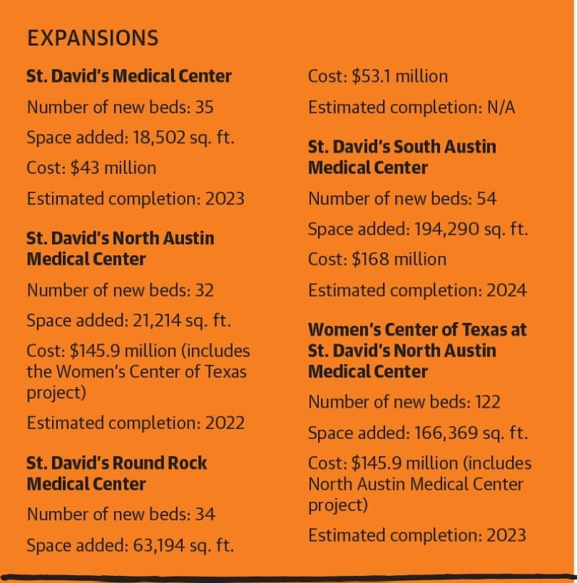 Source: St. David's HealthCare/Community Impact Newspaper (Graphic by Haley Grace/Community Impact Newspaper) 
