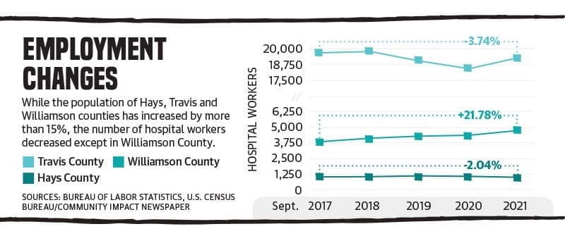 Sources: Bureau of Labor Statistics, U.S. Census Bureau/Community Impact Newspaper (Graphic by Haley Grace/Community Impact Newspaper) 