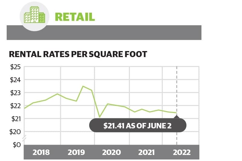 Office vacancies reach 17.2% in The Woodlands area as of June commercial real estate report