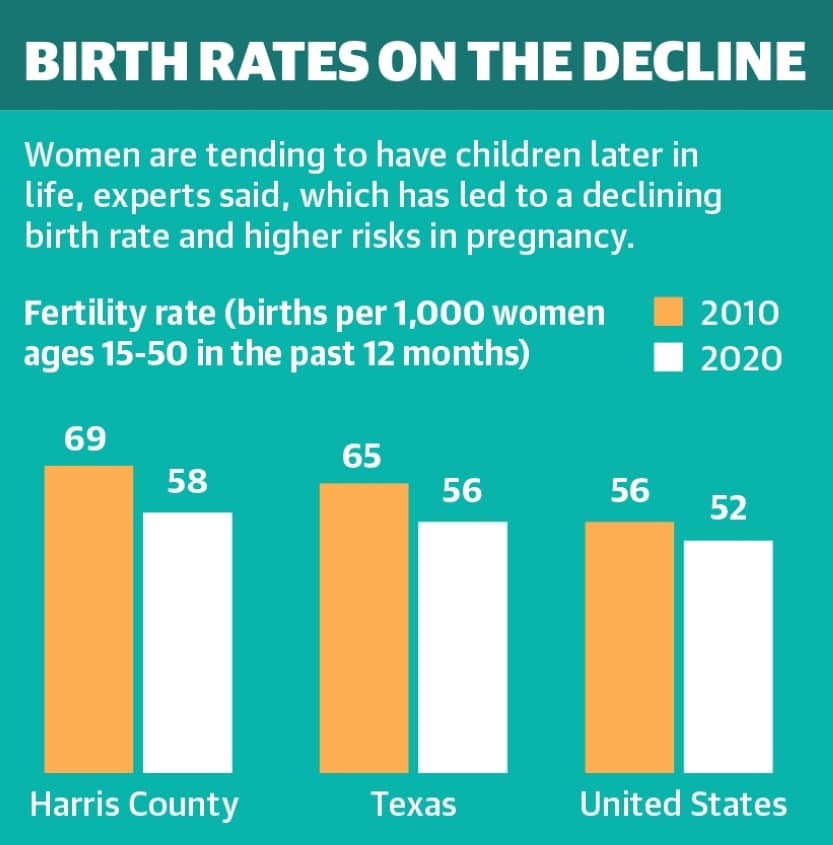 Women are tending to have children later in life, experts said, which has led to a declining birth rate and higher risks in pregnancy.