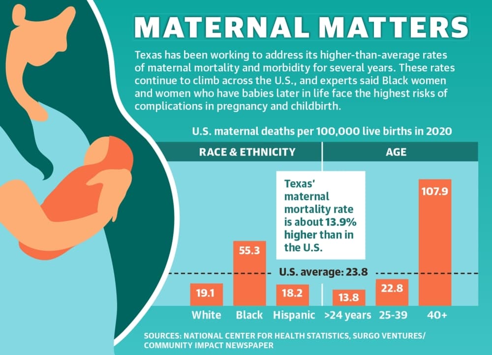 Maternal mortality rates on the rise in Harris County