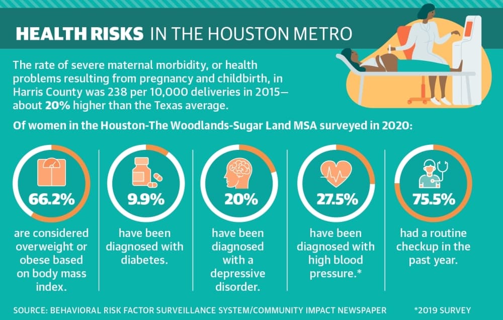 The rate of severe maternal morbidity, or health problems resulting from pregnancy and childbirth, in Harris County was 238 per 10,000 deliveries in 2015—about 20% higher than the Texas average. (Ronald Winters/Community Impact Newspaper) 