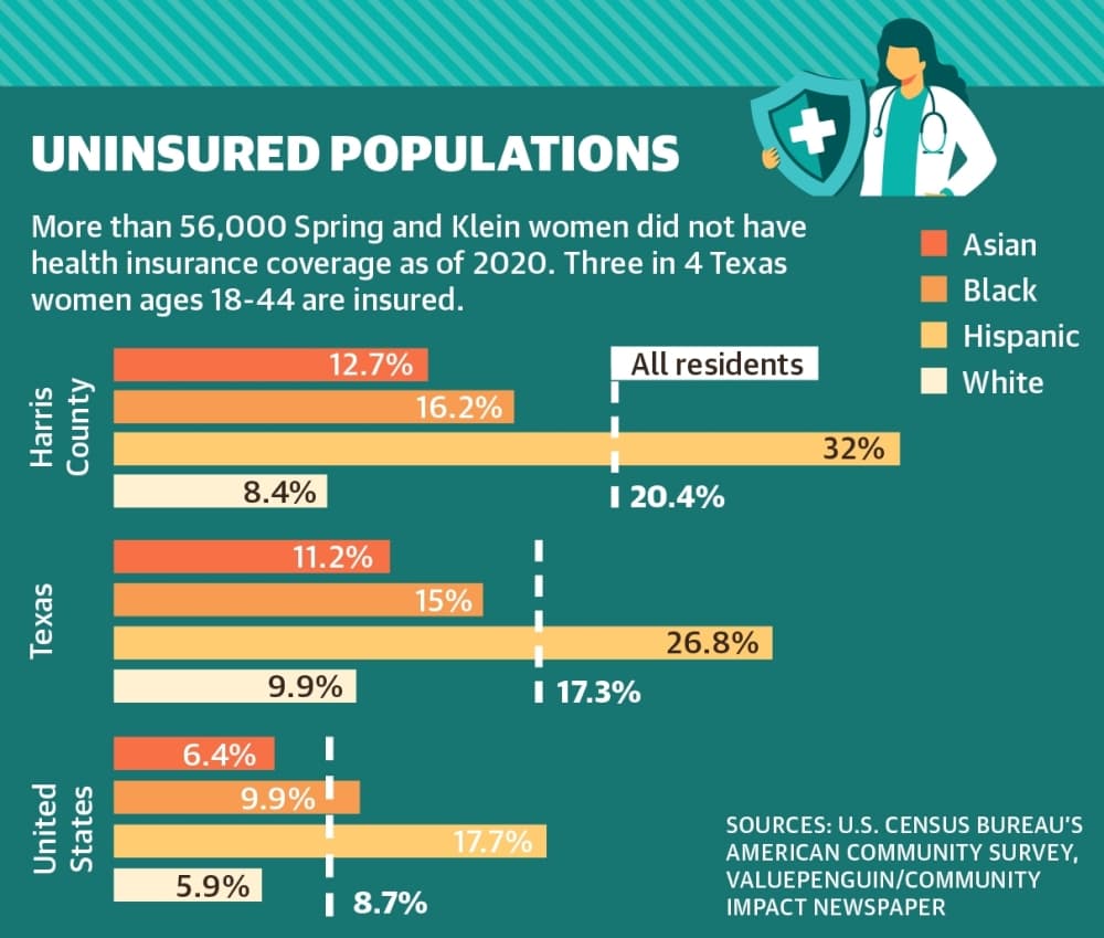 More than 56,000 Spring and Klein women did not have health insurance coverage as of 2020. Three in 4 Texas women ages 18-44 are insured. (Ronald Winters/Community Impact Newspaper) 