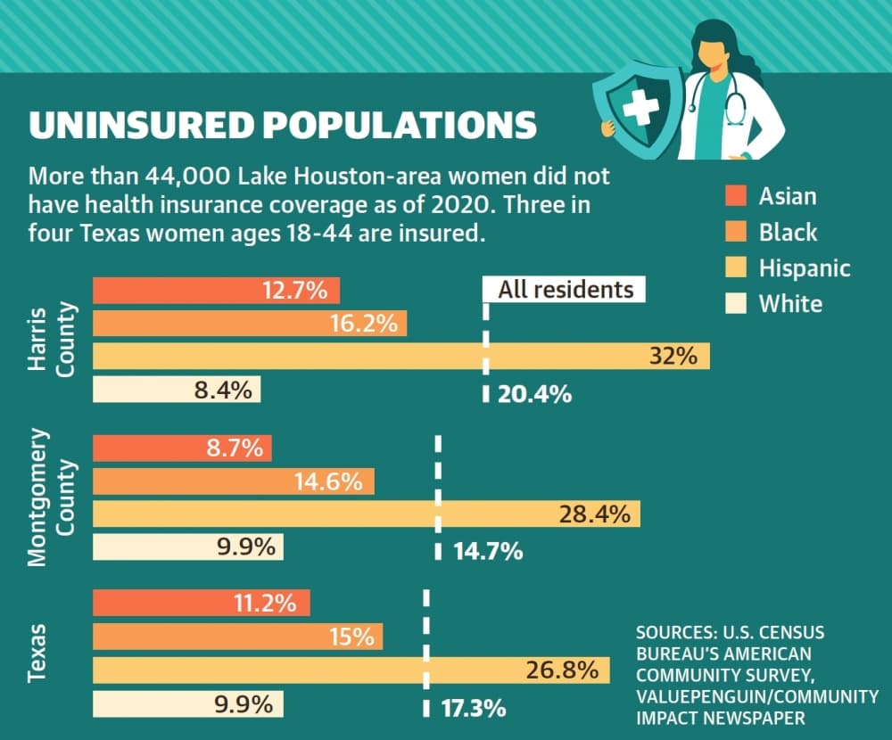 More than 44,000 Lake Houston-area women did not have health insurance coverage as of 2020. Three in four Texas women ages 18-44 are insured. (Ronald Winters/Community Impact Newspaper) 