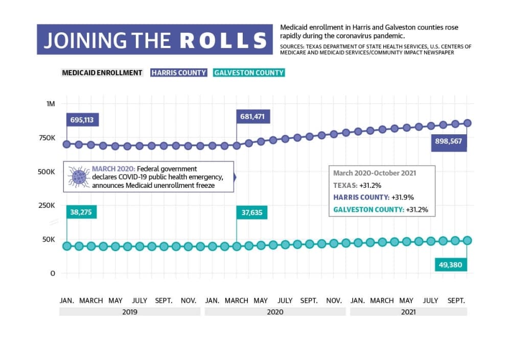 Incoming Medicaid expiration could put enrollees at risk