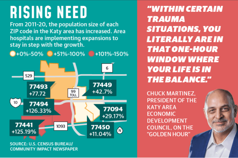 From 2011-20, the population size of each ZIP code in the Katy area has increased. Area hospitals are implementing expansions to stay in step with the growth. (La'Toya Smith/Community Impact Newspaper)