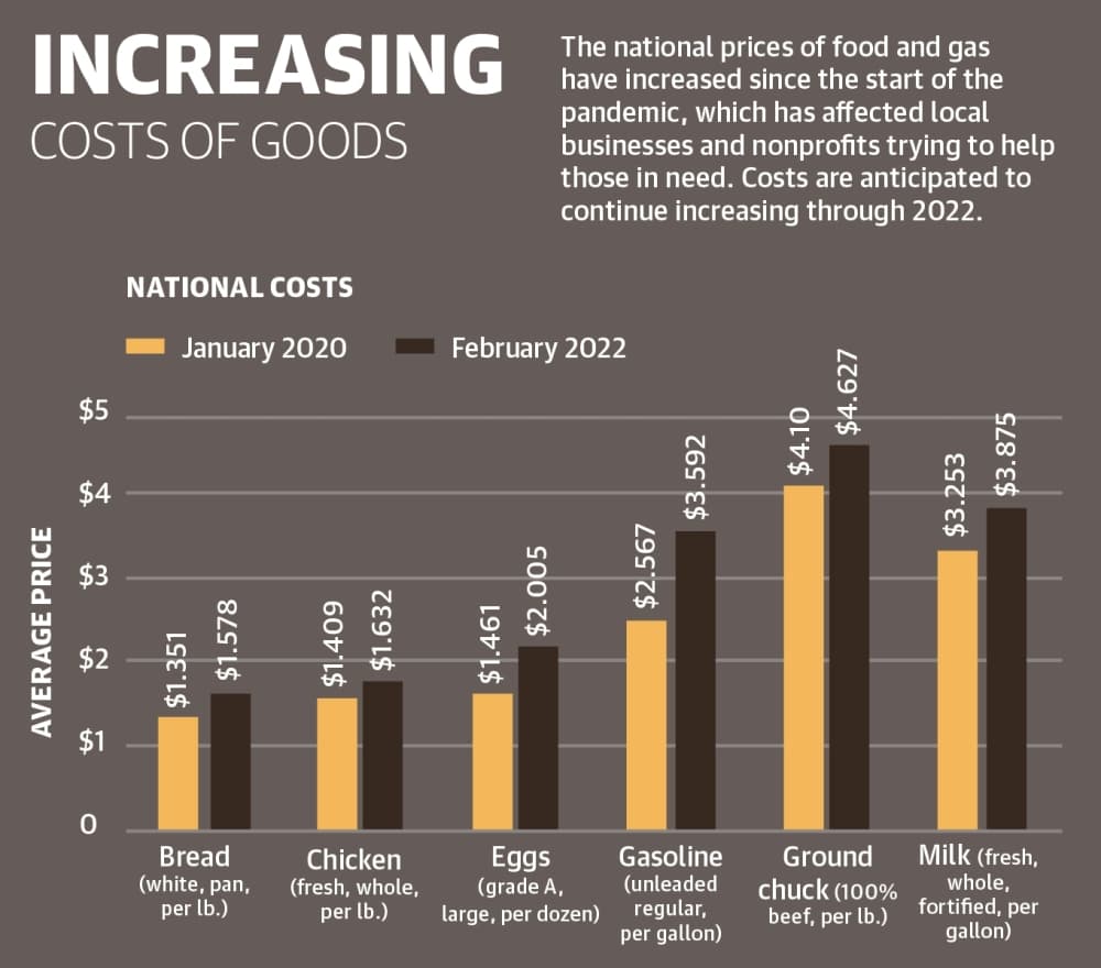 The national prices of food and gas have increased since the start of the pandemic, which has affected local businesses and nonprofits trying to help those in need. Costs are anticipated to continue increasing through 2022. (Ronald Winters/Community Impact Newspaper) 