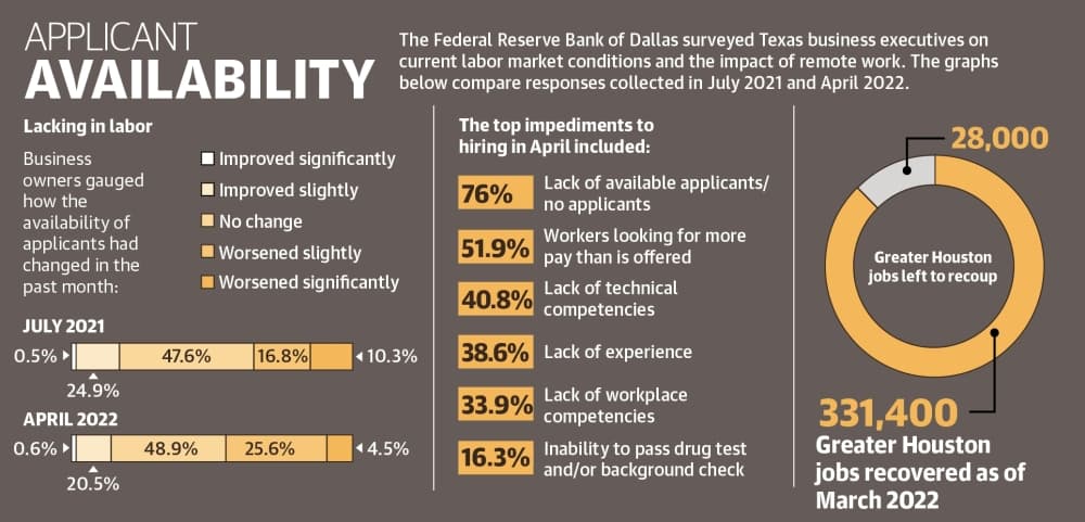 The Federal Reserve Bank of Dallas surveyed Texas business executives on current labor market conditions and the impact of remote work. The graphs below compare responses collected in July 2021 and April 2022. (Ronald Winters/Community Impact Newspaper) 