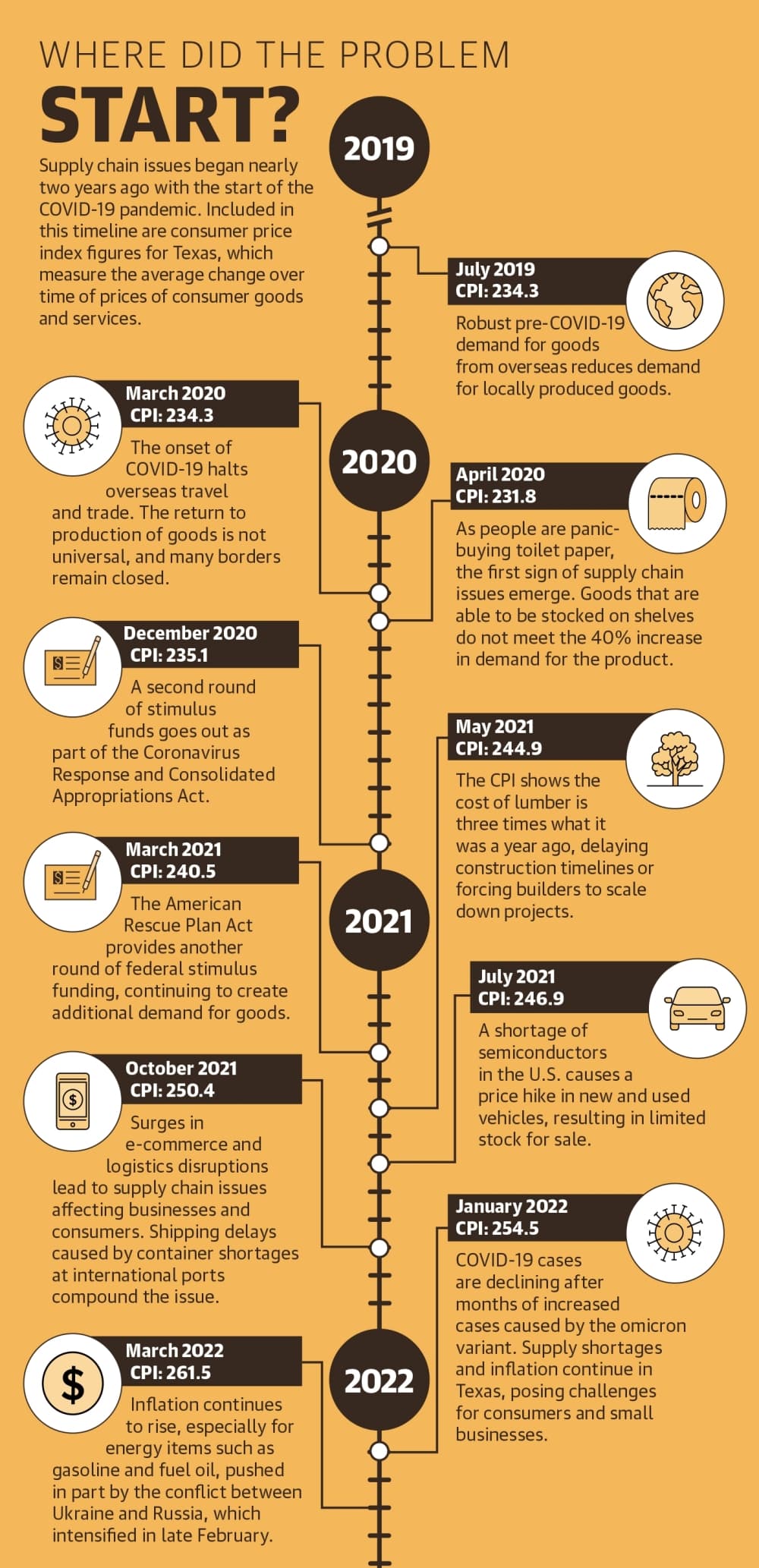 Supply chain issues began nearly two years ago with the start of the COVID-19 pandemic. Included in this timeline are consumer price index figures for Texas, which measure the average change over time of prices of consumer goods and services. (Ronald Winters/Community Impact Newspaper) 