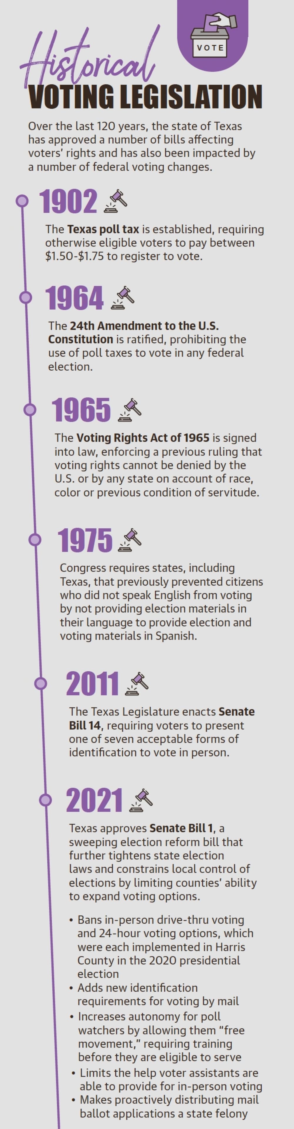 Over the last 120 years, the state of Texas has approved a number of bills affecting voters’ rights and has also been impacted by a number of federal voting changes. (Ronald Winters/Community Impact Newspaper)