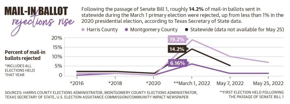 Mail-in ballot rejections surge since Senate Bill 1’s passage