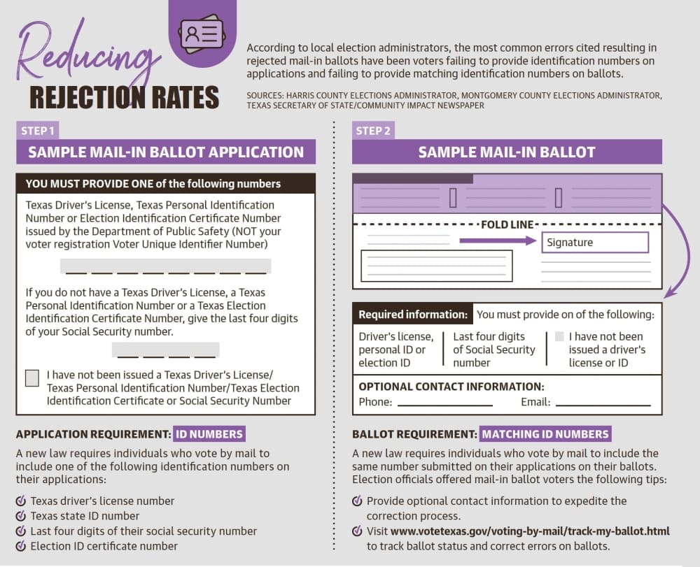 According to local election administrators, the most common errors cited resulting in rejected mail-in ballots have been voters failing to provide identification numbers on applications and failing to provide matching identification numbers on ballots. (Ronald Winters/Community Impact Newspaper)