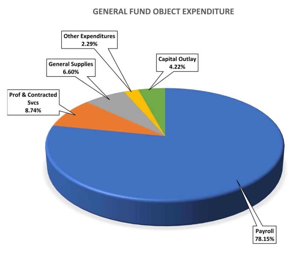 A pie chart labeled "General Fund Object Expenditures." The items on the chart are Payroll 78.15%; Professional and Contracted Services 8.74%; General Supplies 6.60%; Other Expenditures 2.29%; and Capital Outlay 4.22%.