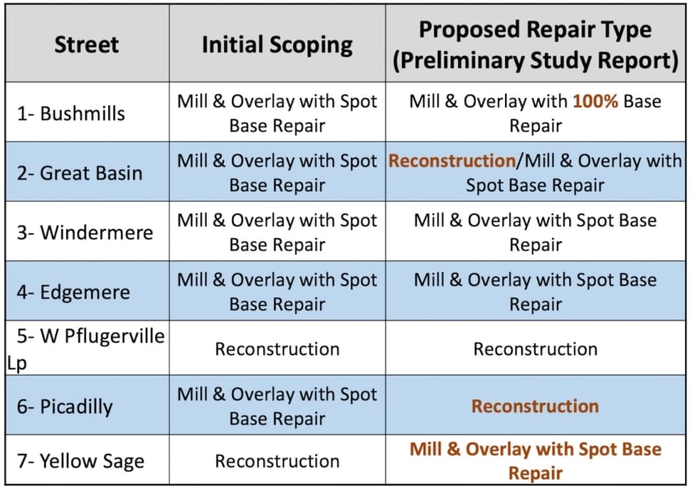 LAN updated project recommendations for four of the seven roads. (Courtesy city of Pflugerville)
