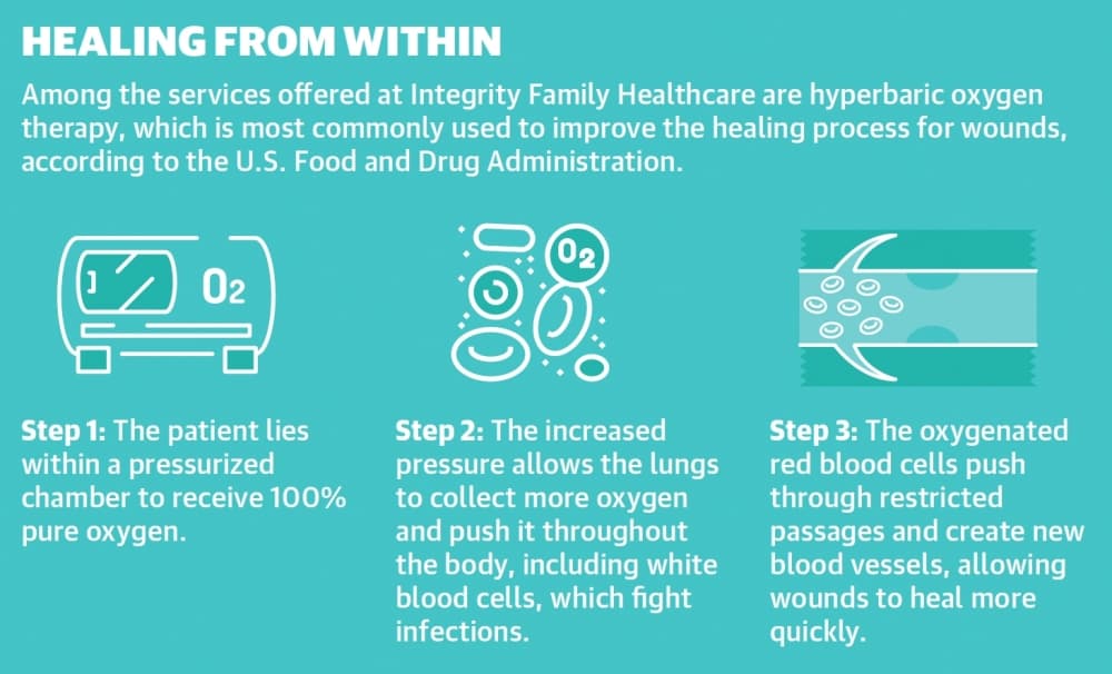 Among the services offered at Integrity Family Healthcare are hyperbaric oxygen therapy, which is most commonly used to improve the healing process for wounds, according to the U.S. Food and Drug Administration. (Ronald Winters/Community Impact Newspaper) 