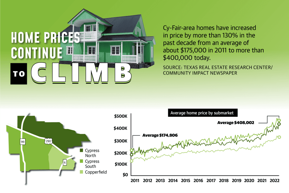 Cy-Fair housing prices remain high due to low inventory, rising mortgage rates