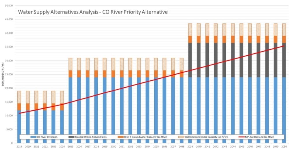 Graph of Pflugerville water supply and demand projections